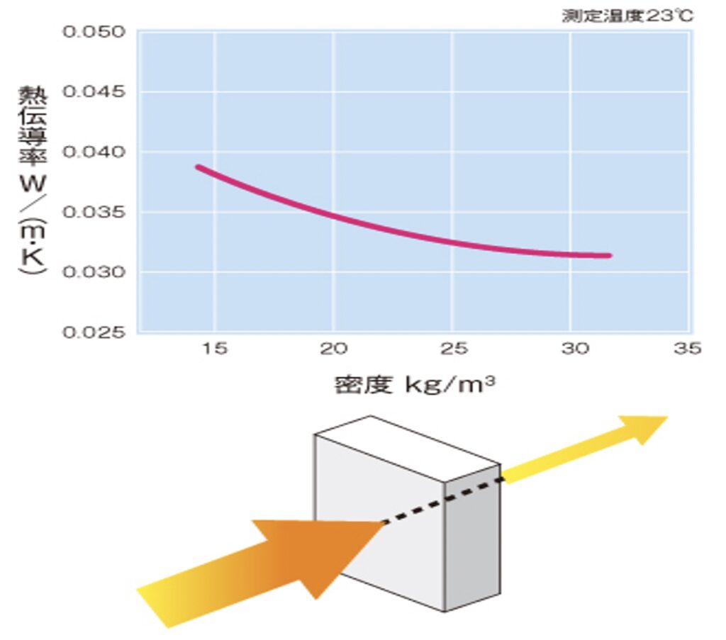 発泡スチロールの熱伝導率