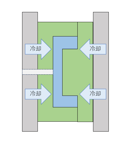 ③膨らんだ発泡ビーズ同士が溶けてくっつき金型通りの形になったら冷却する