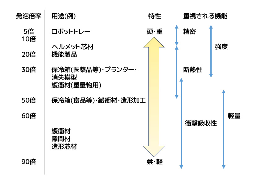 発泡倍率別の用途