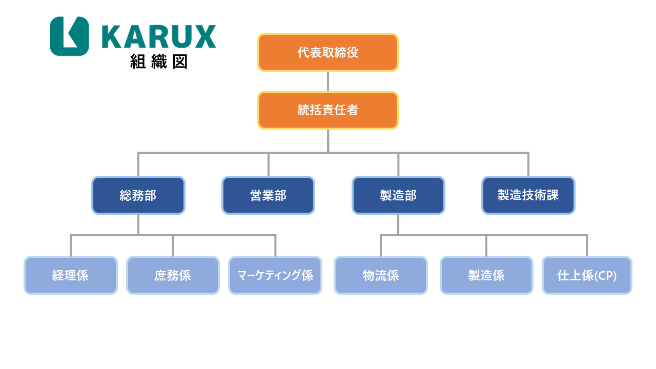 KARUX組織図